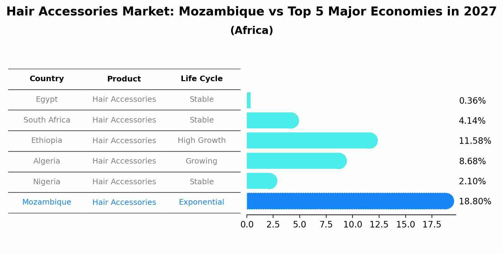 Hair Accessories Market: Mozambique vs Top 5 Major Economies in 2027 (Africa)