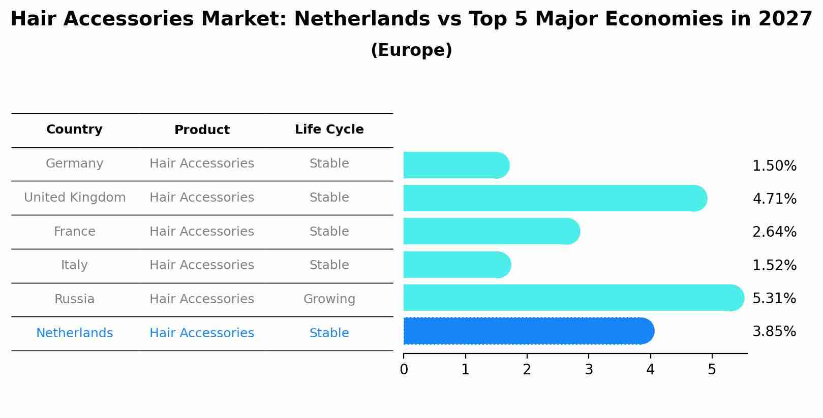 Hair Accessories Market: Netherlands vs Top 5 Major Economies in 2027 (Europe)