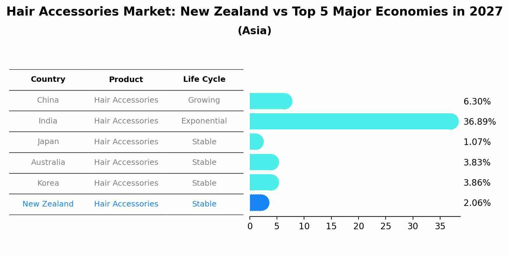 Hair Accessories Market: New Zealand vs Top 5 Major Economies in 2027 (Asia)