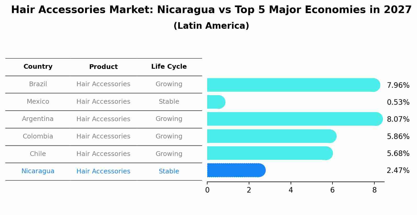 Hair Accessories Market: Nicaragua vs Top 5 Major Economies in 2027 (Latin America)