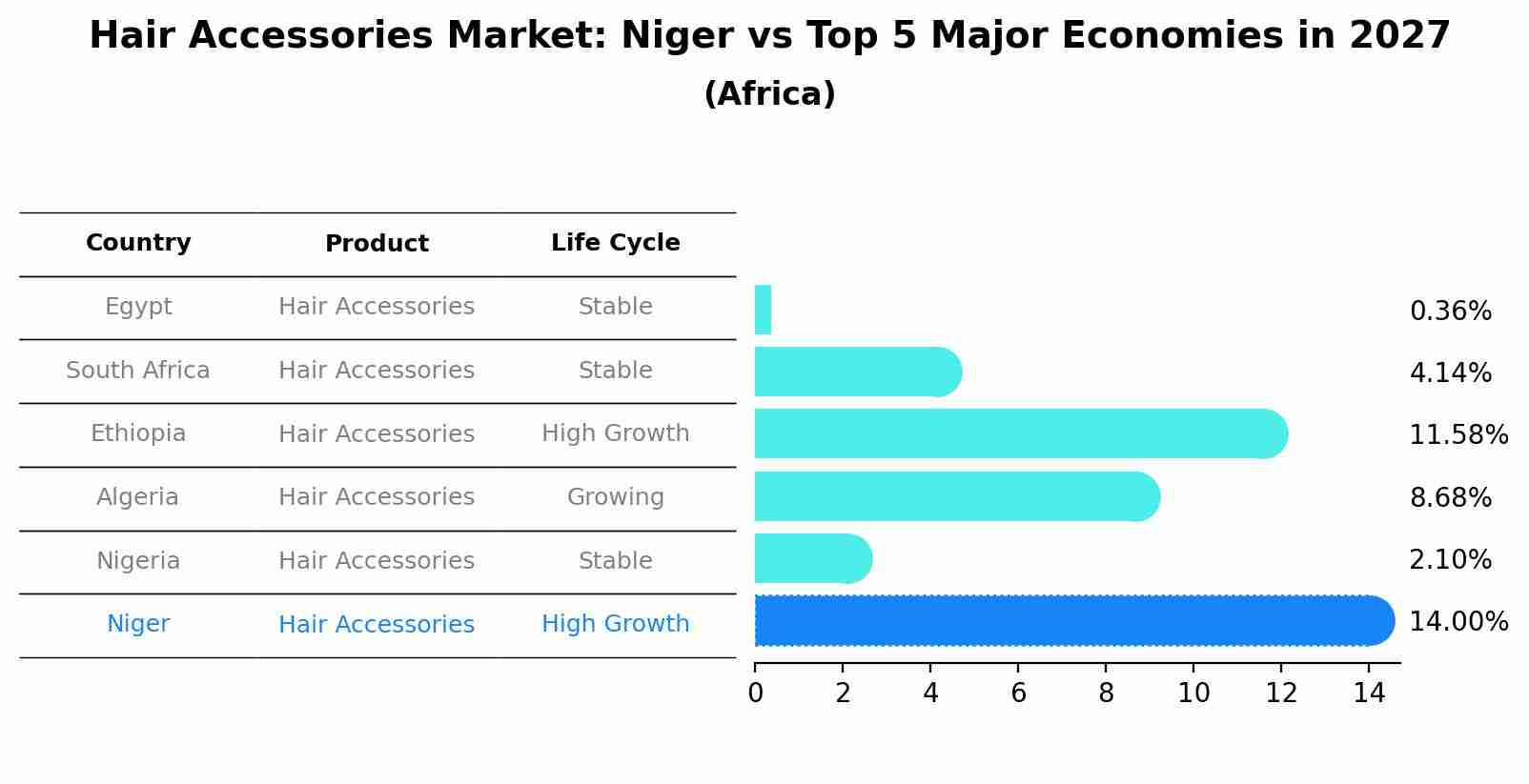 Hair Accessories Market: Niger vs Top 5 Major Economies in 2027 (Africa)
