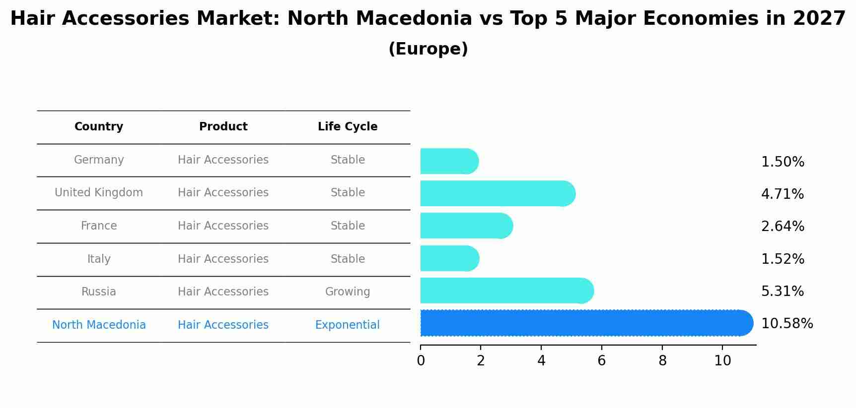 Hair Accessories Market: North Macedonia vs Top 5 Major Economies in 2027 (Europe)