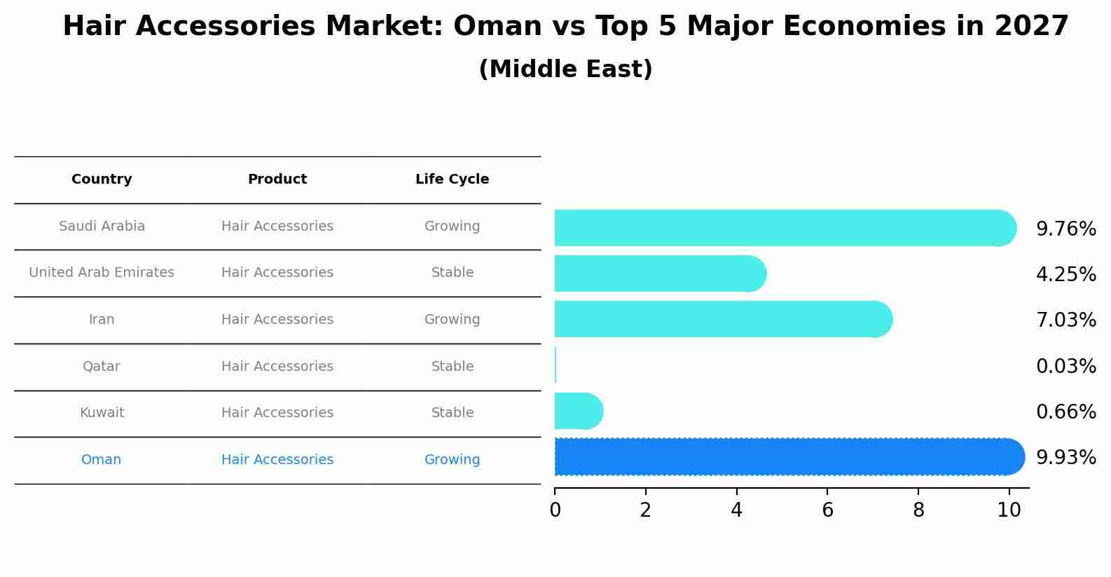 Hair Accessories Market: Oman vs Top 5 Major Economies in 2027 (Middle East)