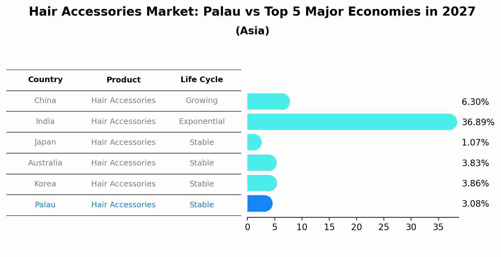 Hair Accessories Market: Palau vs Top 5 Major Economies in 2027 (Asia)