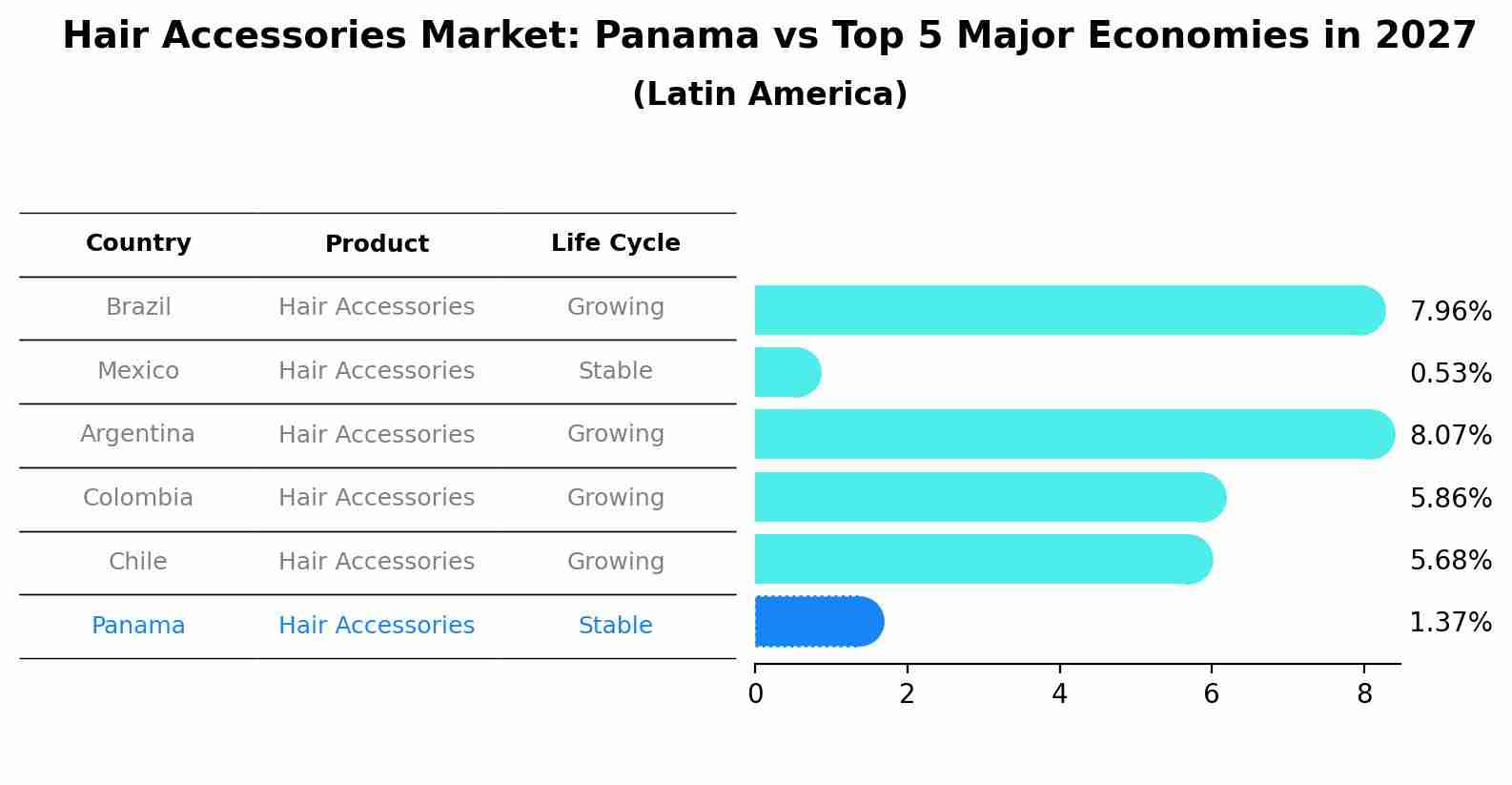 Hair Accessories Market: Panama vs Top 5 Major Economies in 2027 (Latin America)