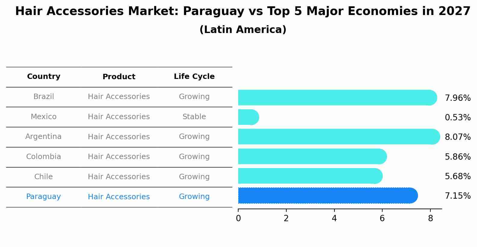 Hair Accessories Market: Paraguay vs Top 5 Major Economies in 2027 (Latin America)