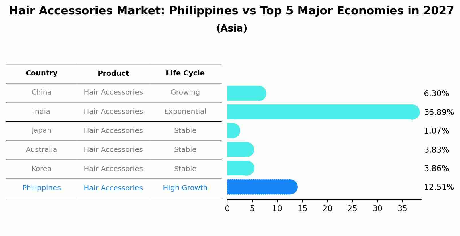 Hair Accessories Market: Philippines vs Top 5 Major Economies in 2027 (Asia)