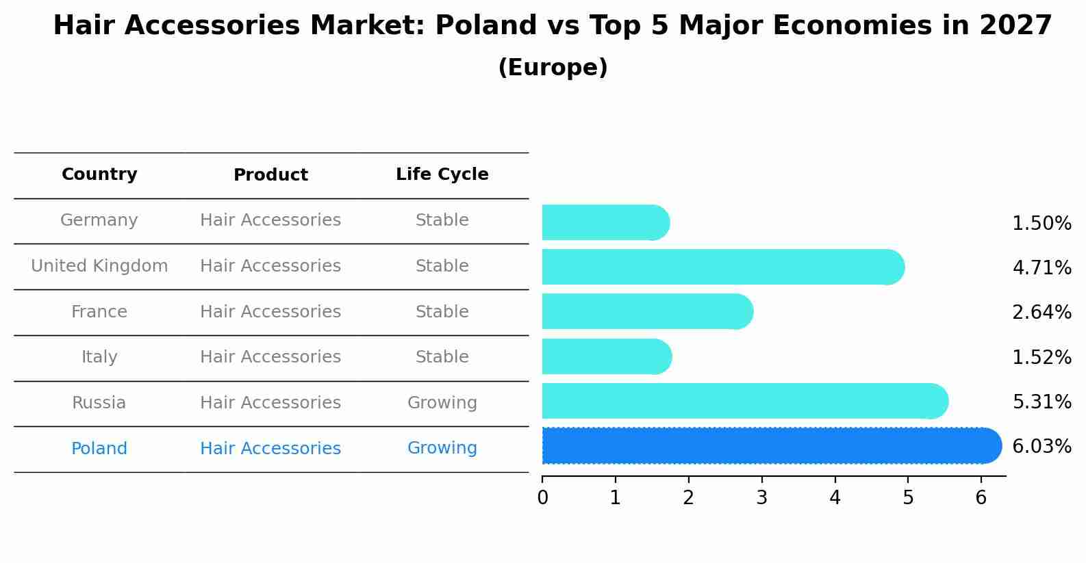 Hair Accessories Market: Poland vs Top 5 Major Economies in 2027 (Europe)