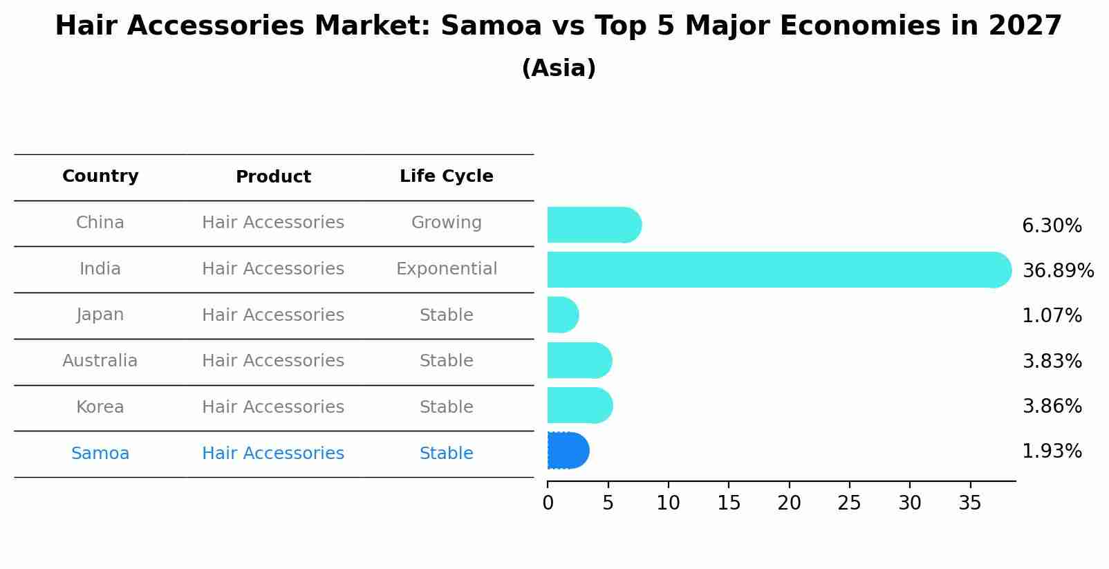 Hair Accessories Market: Samoa vs Top 5 Major Economies in 2027 (Asia)