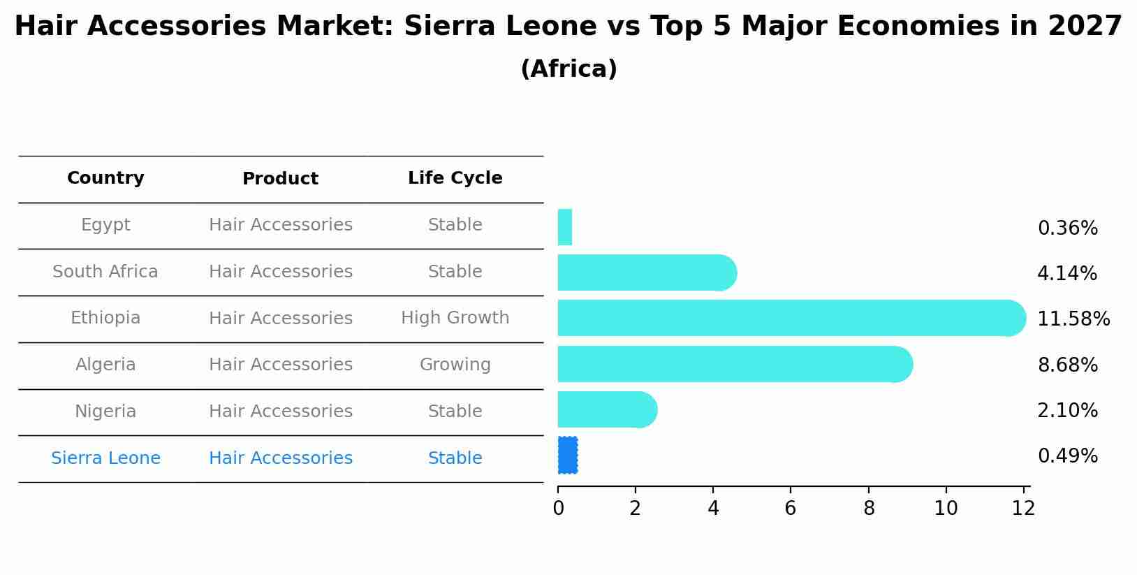 Hair Accessories Market: Sierra Leone vs Top 5 Major Economies in 2027 (Africa)