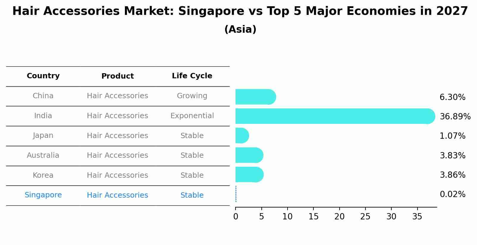 Hair Accessories Market: Singapore vs Top 5 Major Economies in 2027 (Asia)