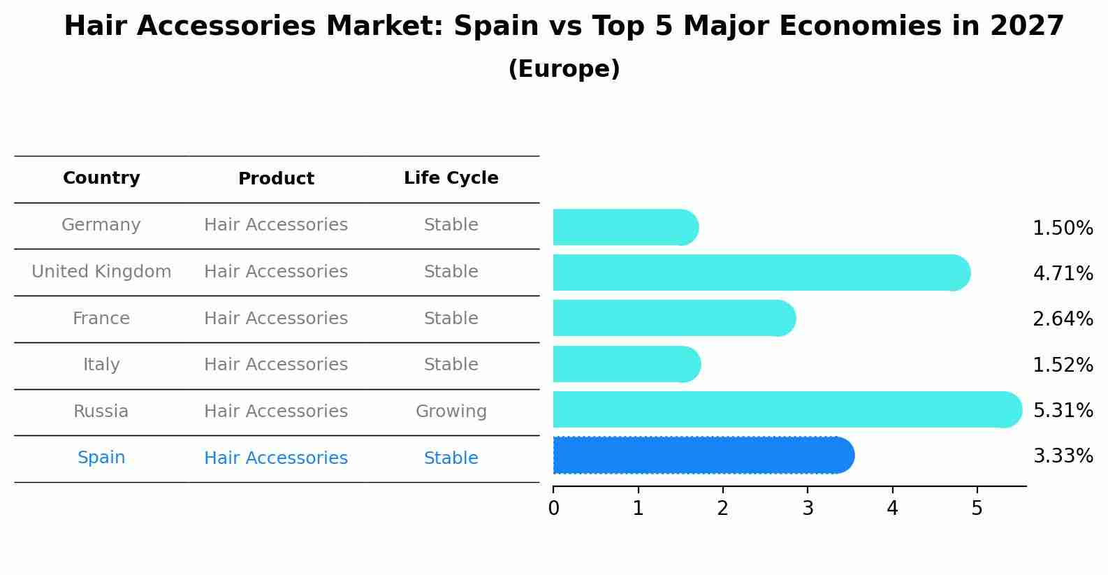 Hair Accessories Market: Spain vs Top 5 Major Economies in 2027 (Europe)