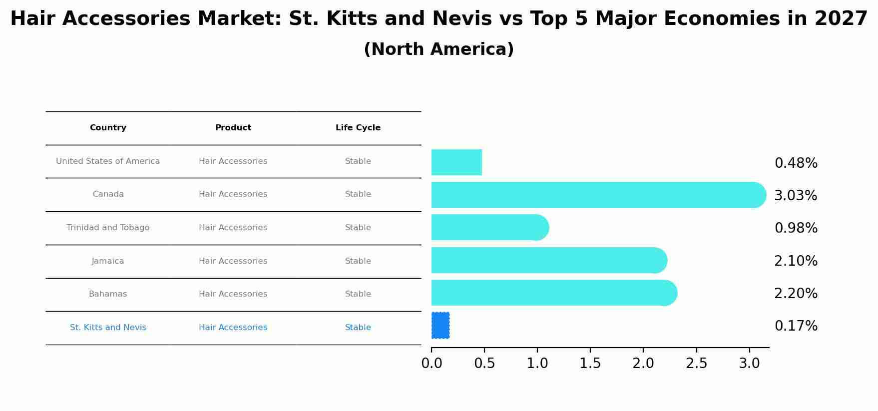 Hair Accessories Market: St. Kitts and Nevis vs Top 5 Major Economies in 2027 (North America)