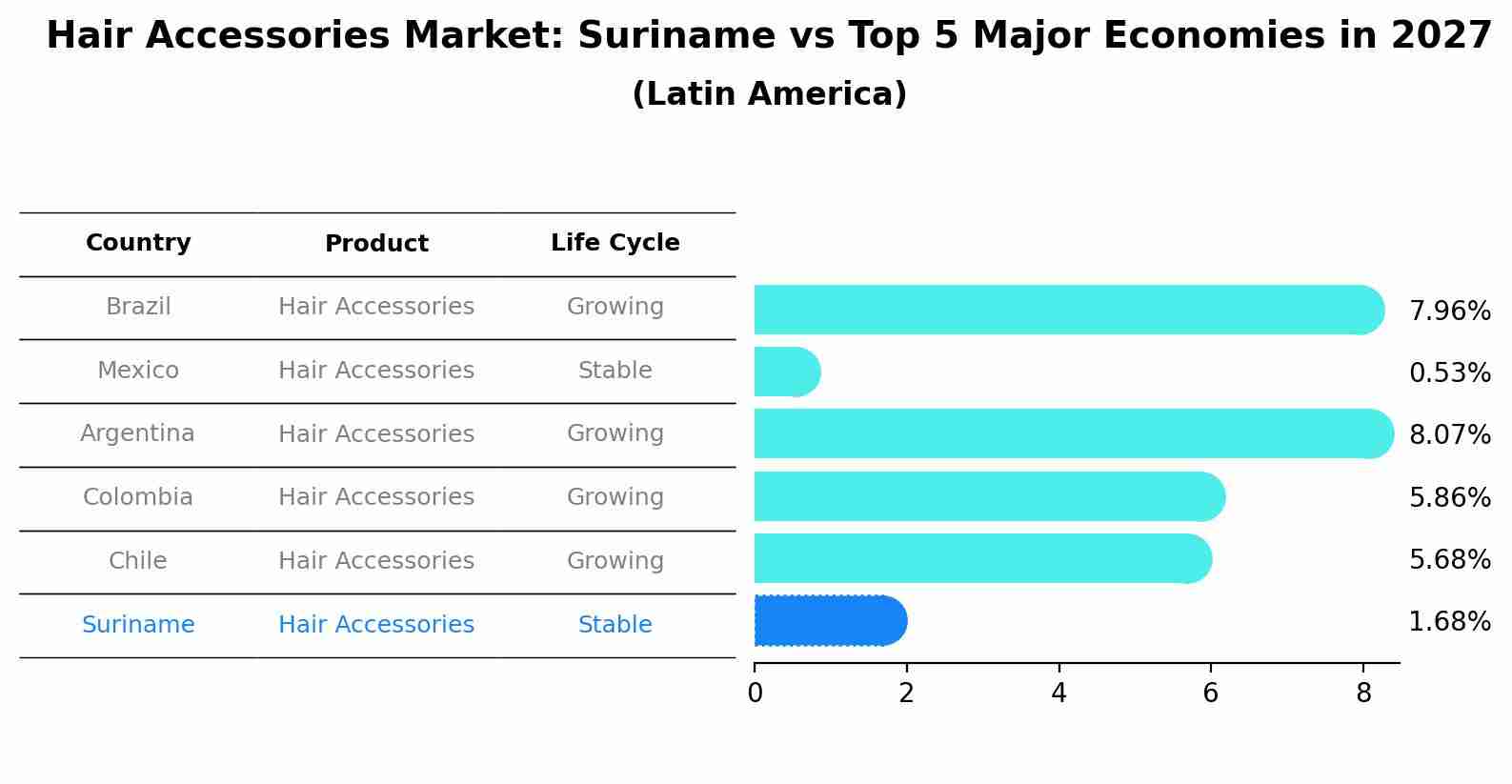 Hair Accessories Market: Suriname vs Top 5 Major Economies in 2027 (Latin America)