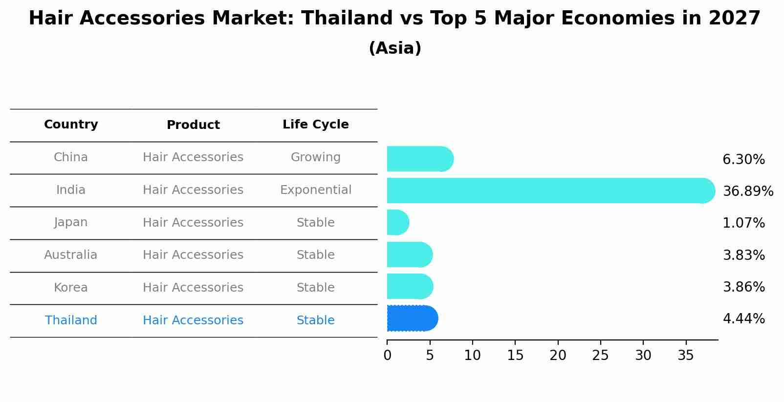Hair Accessories Market: Thailand vs Top 5 Major Economies in 2027 (Asia)