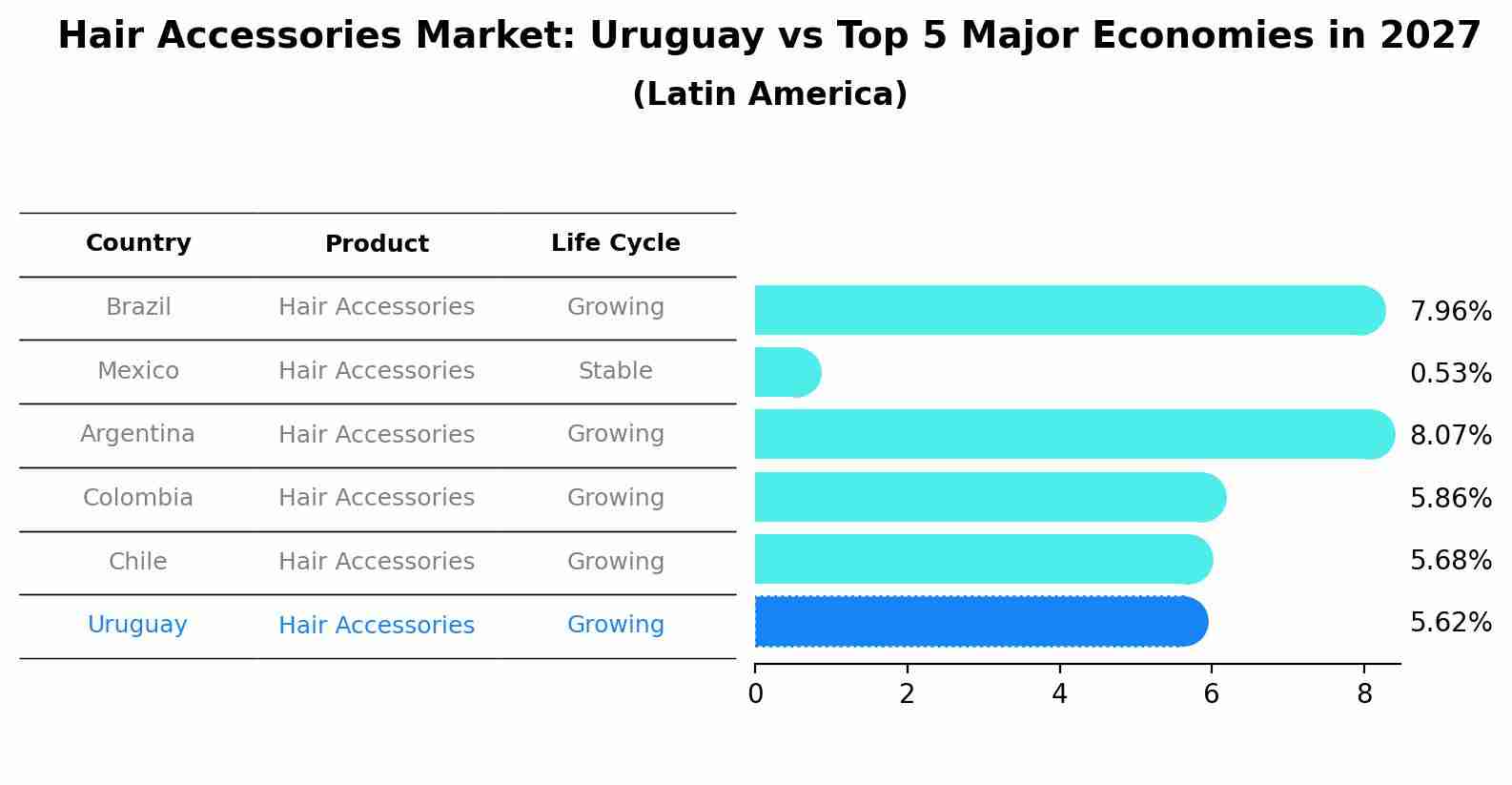 Hair Accessories Market: Uruguay vs Top 5 Major Economies in 2027 (Latin America)