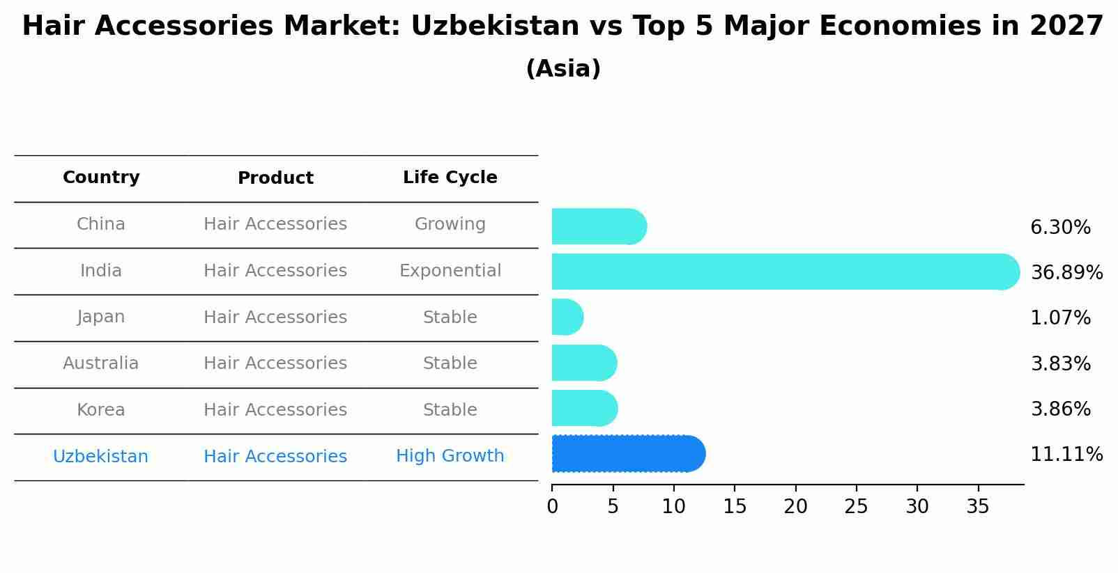 Hair Accessories Market: Uzbekistan vs Top 5 Major Economies in 2027 (Asia)