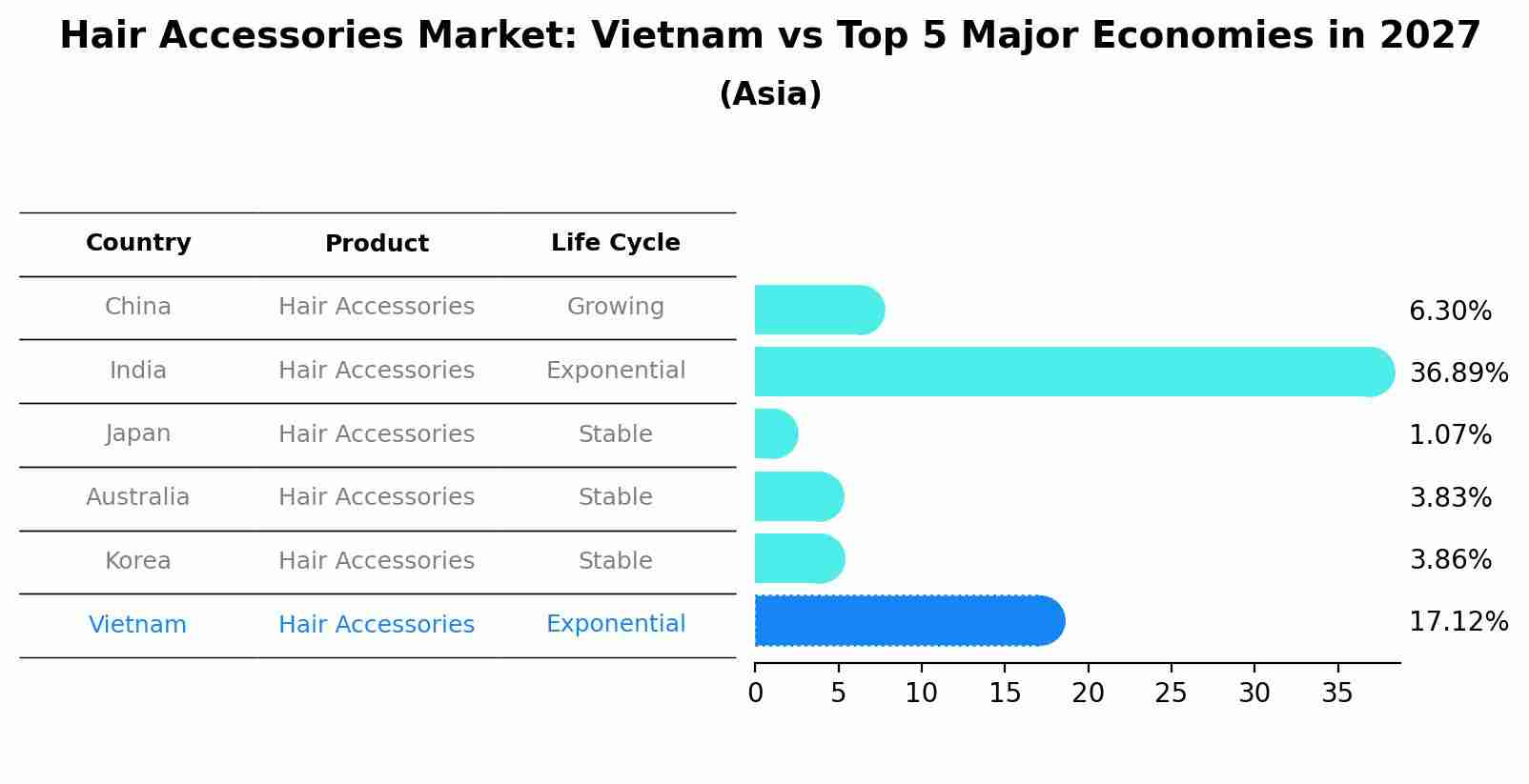 Hair Accessories Market: Vietnam vs Top 5 Major Economies in 2027 (Asia)