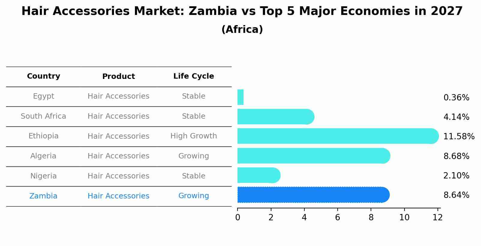 Hair Accessories Market: Zambia vs Top 5 Major Economies in 2027 (Africa)