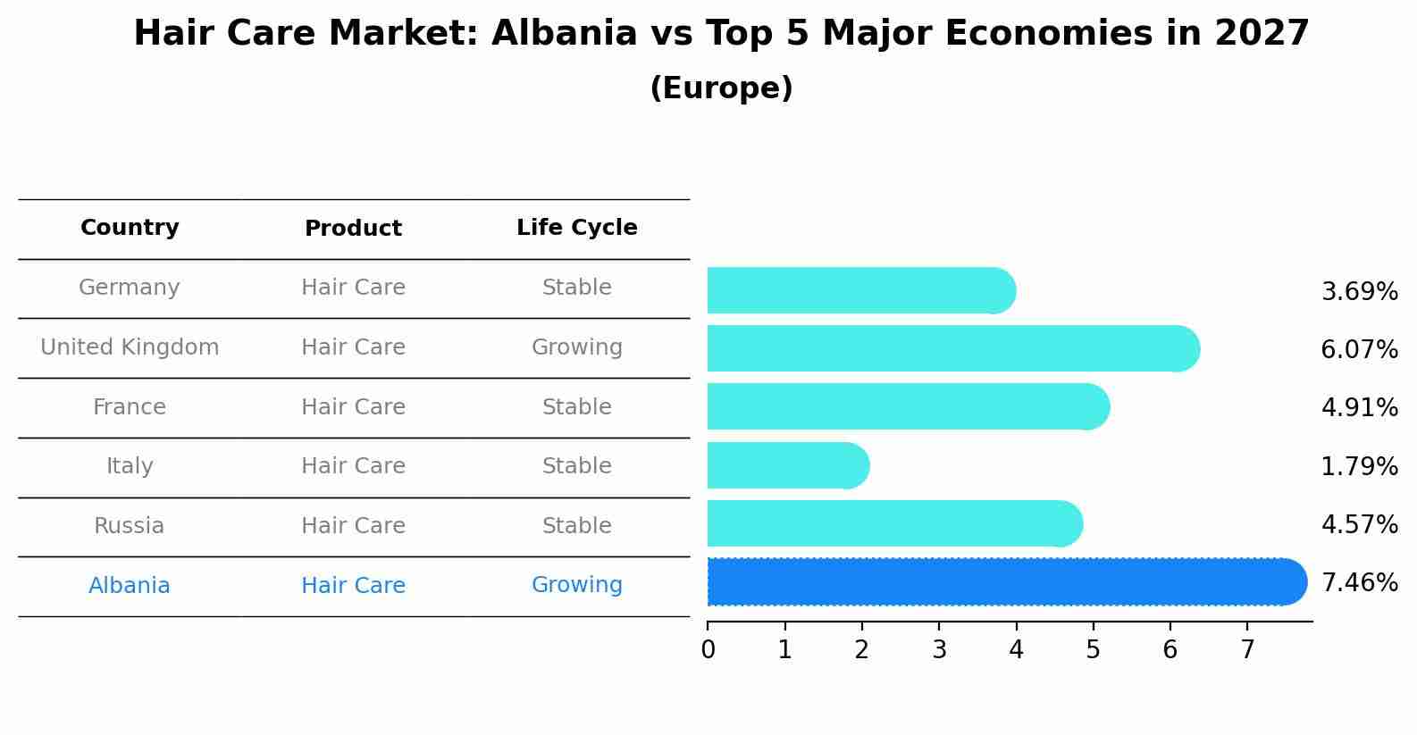 Hair Care Market: Albania vs Top 5 Major Economies in 2027 (Europe)