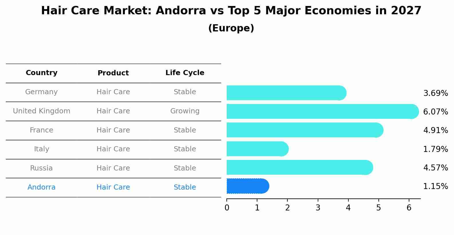 Hair Care Market: Andorra vs Top 5 Major Economies in 2027 (Europe)