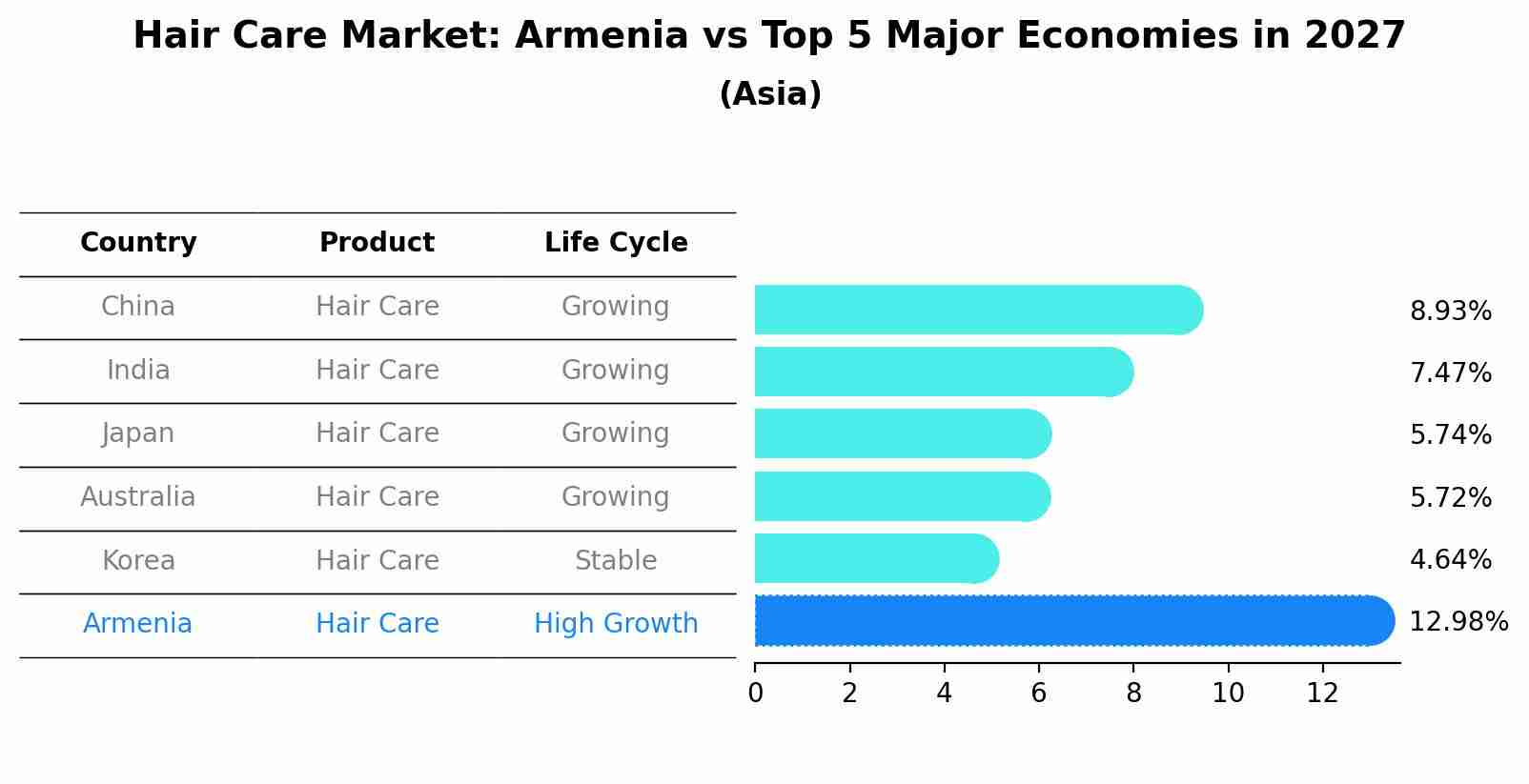 Hair Care Market: Armenia vs Top 5 Major Economies in 2027 (Asia)