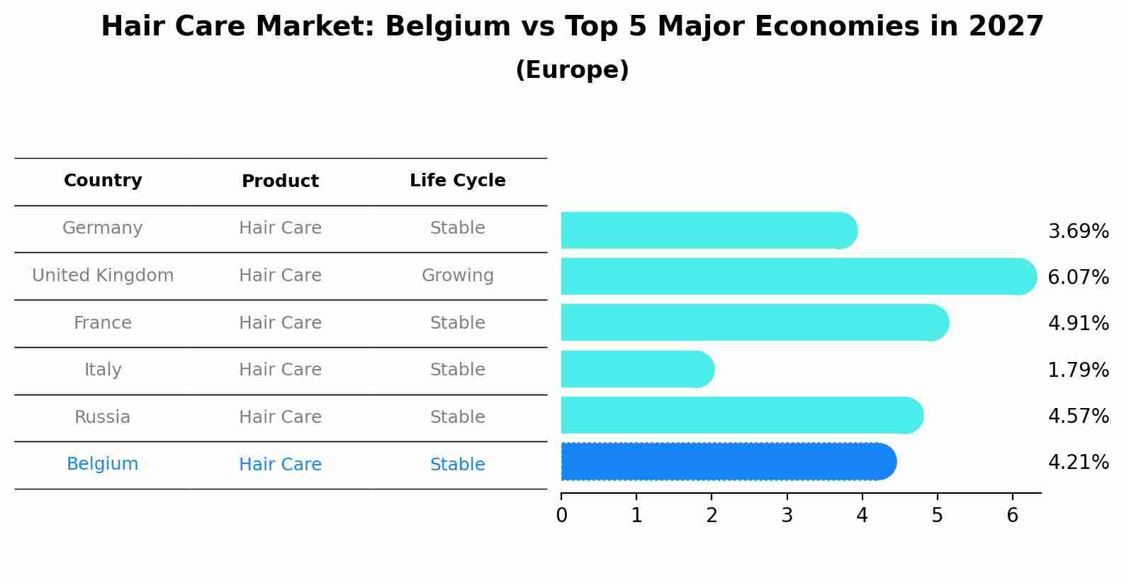 Hair Care Market: Belgium vs Top 5 Major Economies in 2027 (Europe)
