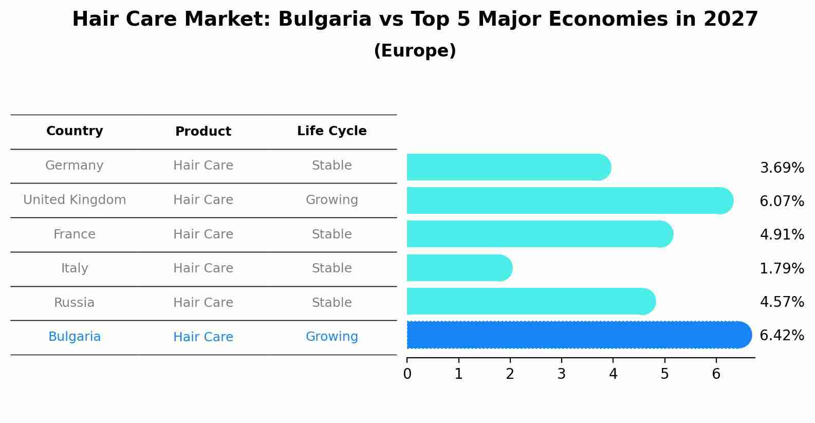 Hair Care Market: Bulgaria vs Top 5 Major Economies in 2027 (Europe)