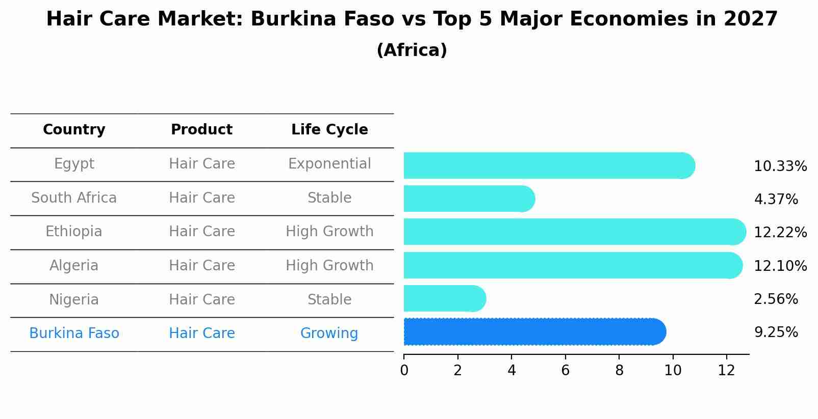 Hair Care Market: Burkina Faso vs Top 5 Major Economies in 2027 (Africa)