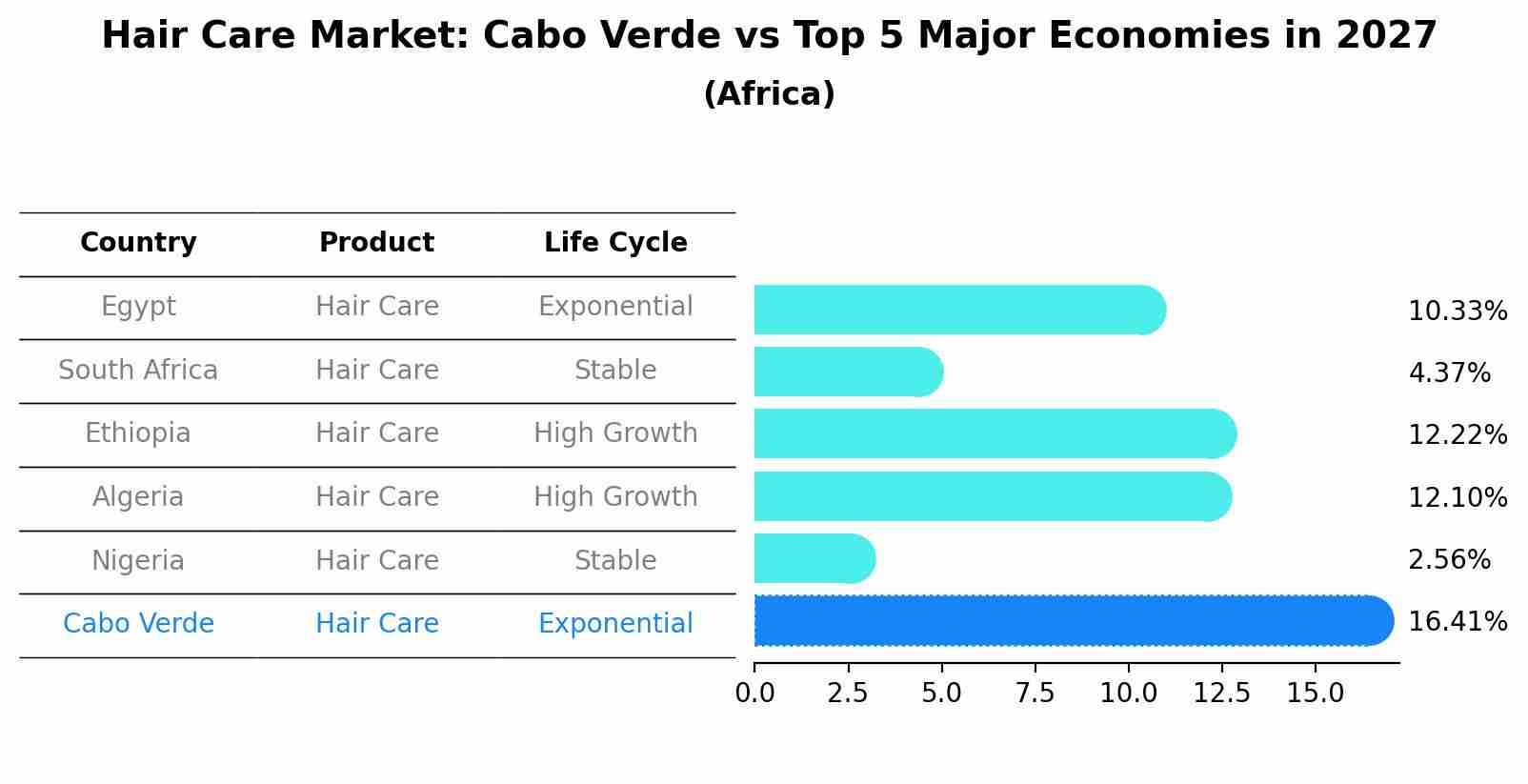 Hair Care Market: Cabo Verde vs Top 5 Major Economies in 2027 (Africa)