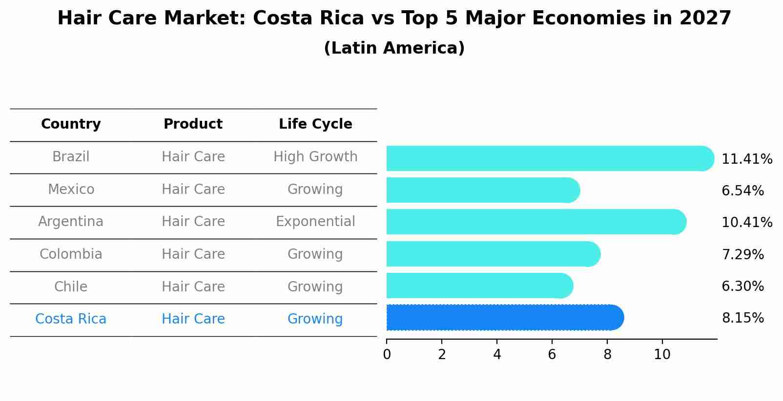 Hair Care Market: Costa Rica vs Top 5 Major Economies in 2027 (Latin America)