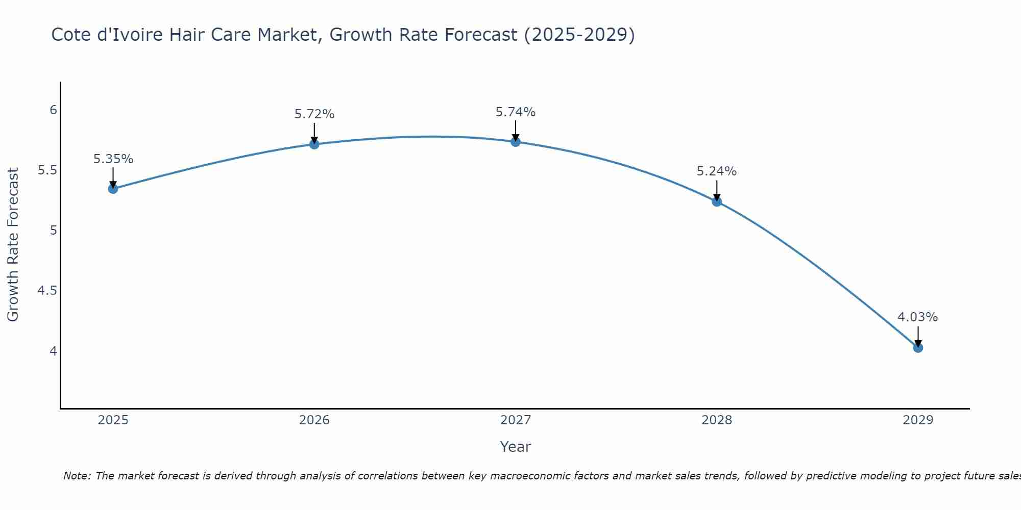 Hair Care Market: Cote d'Ivoire vs Top 5 Major Economies in 2027 (Africa)