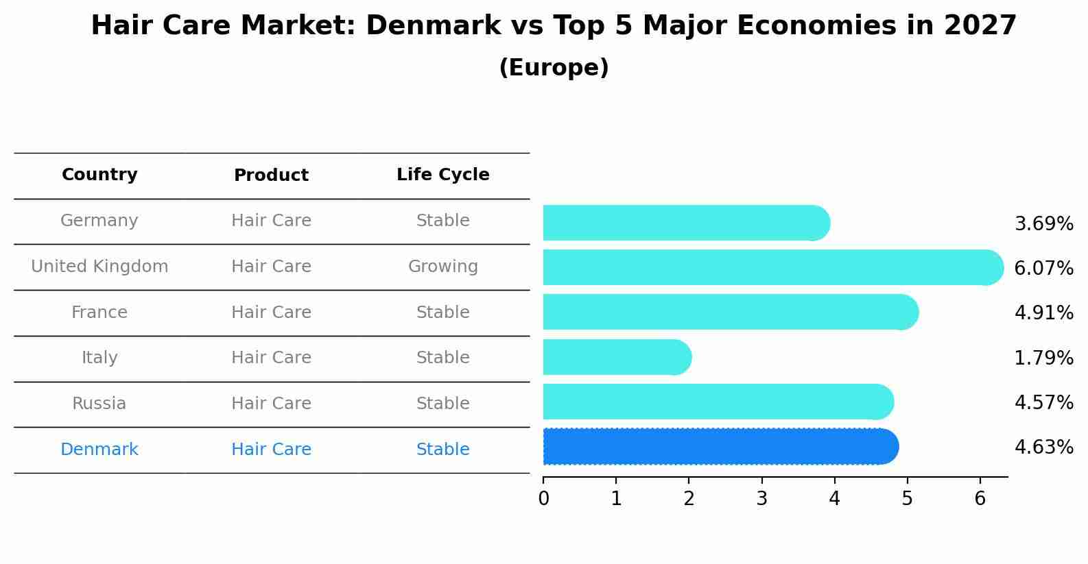 Hair Care Market: Denmark vs Top 5 Major Economies in 2027 (Europe)