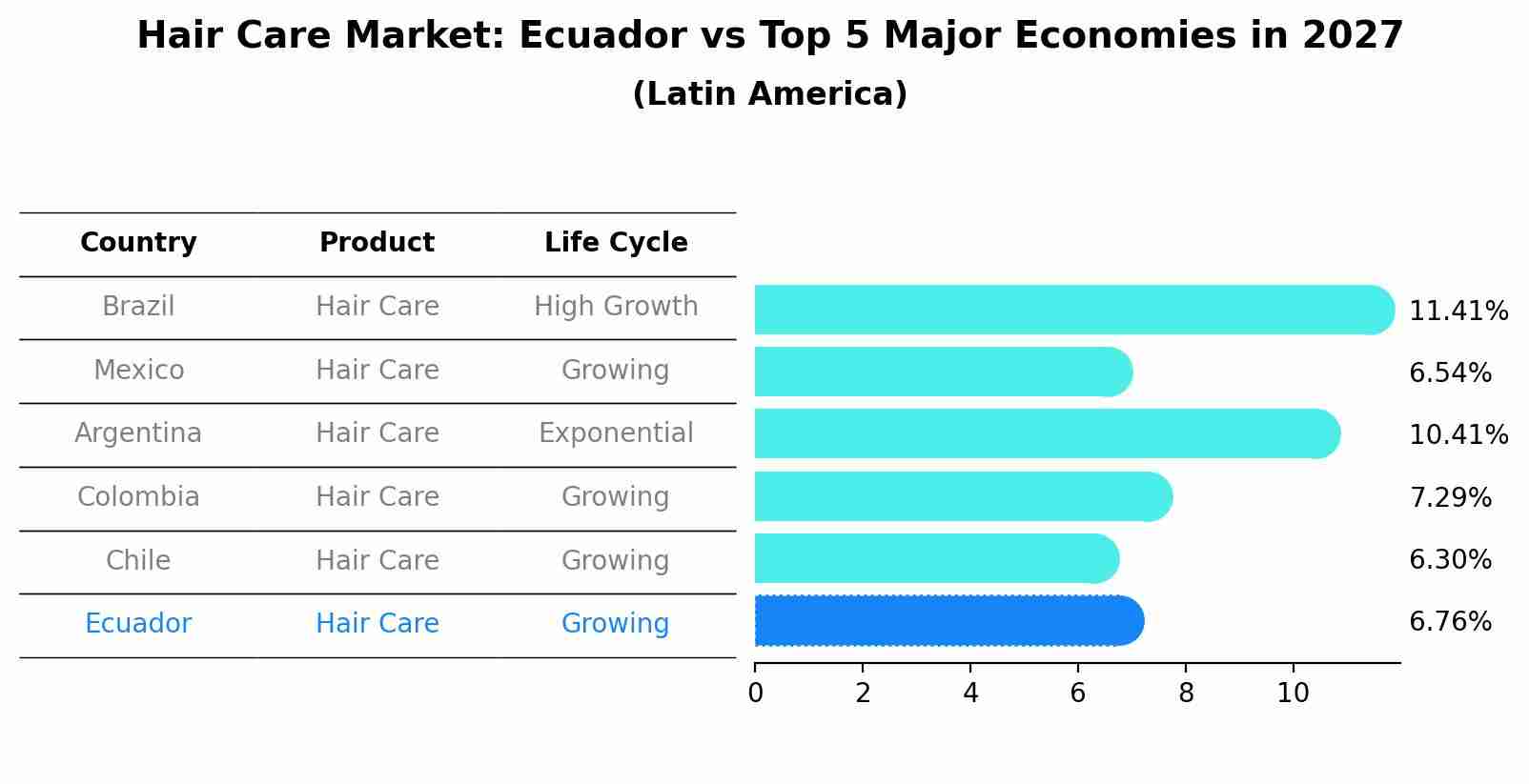 Hair Care Market: Ecuador vs Top 5 Major Economies in 2027 (Latin America)
