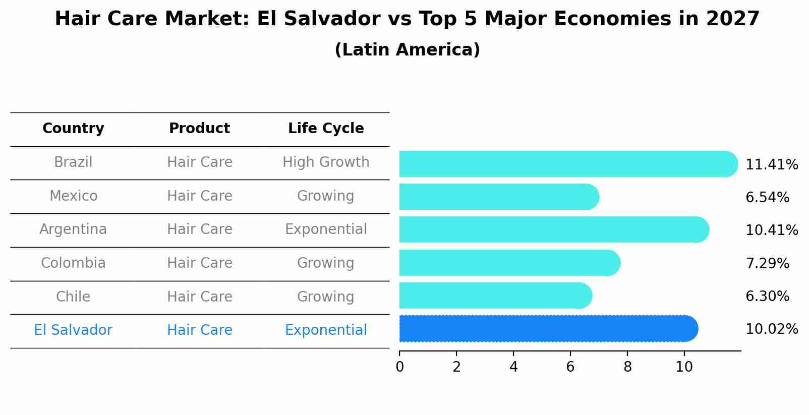 Hair Care Market: El Salvador vs Top 5 Major Economies in 2027 (Latin America)