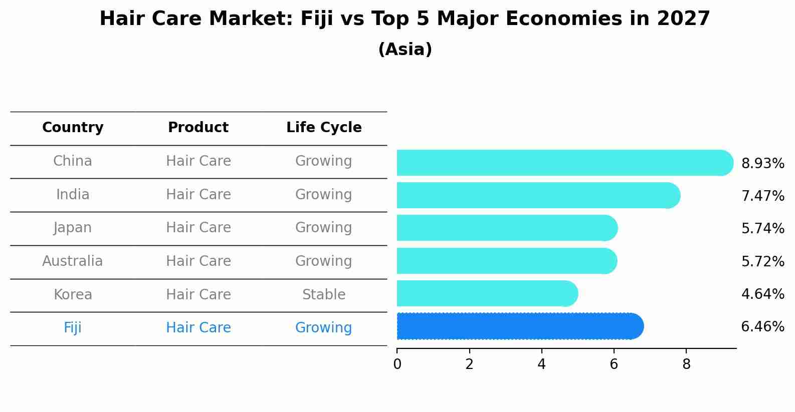 Hair Care Market: Fiji vs Top 5 Major Economies in 2027 (Asia)