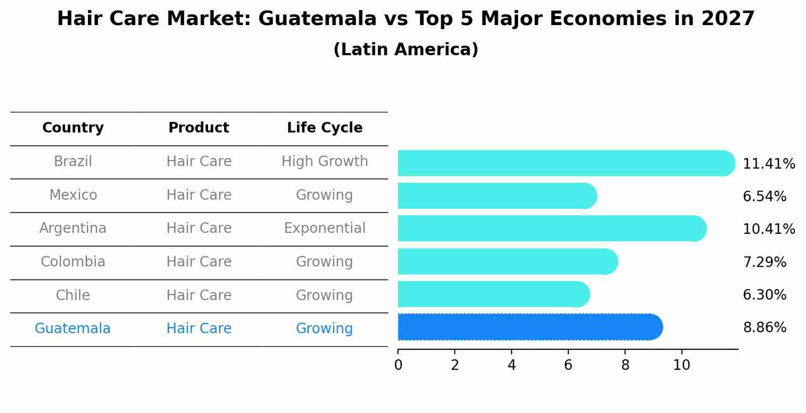 Hair Care Market: Guatemala vs Top 5 Major Economies in 2027 (Latin America)