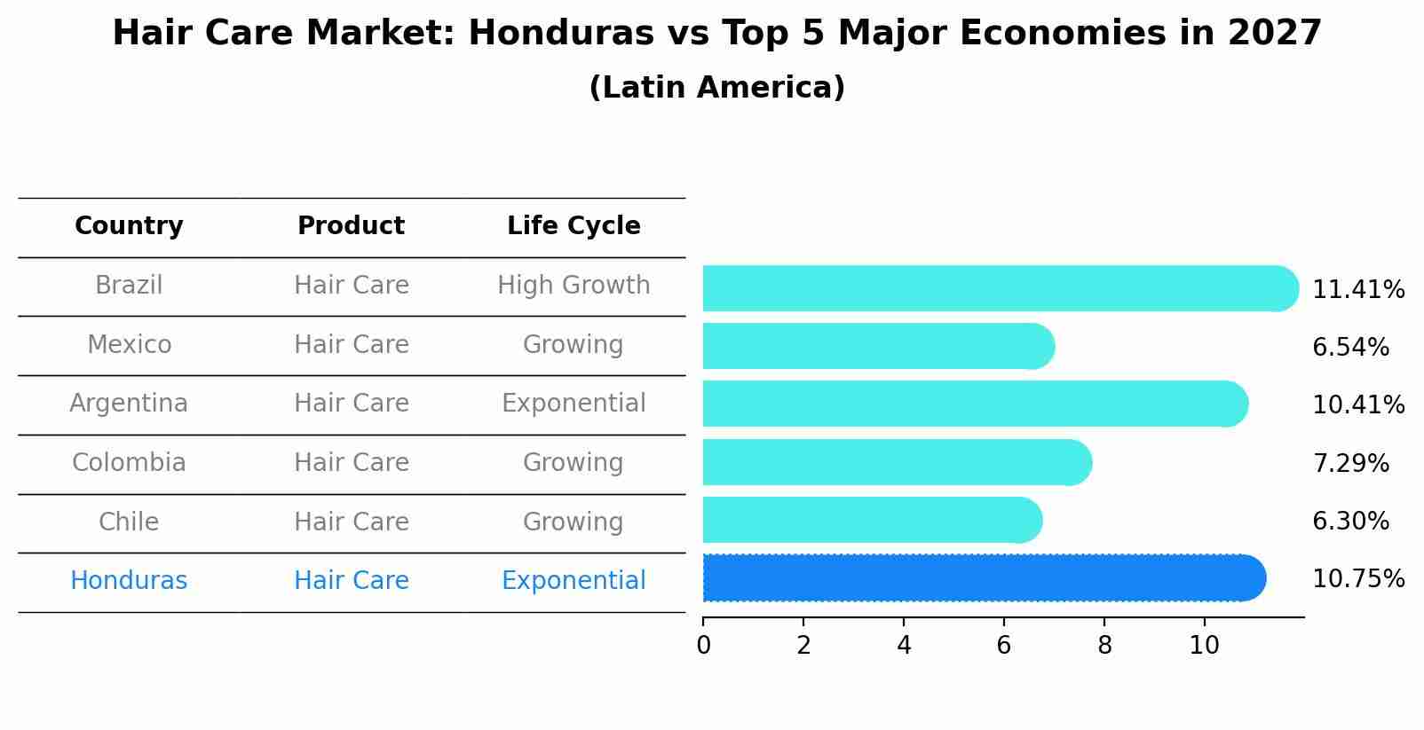 Hair Care Market: Honduras vs Top 5 Major Economies in 2027 (Latin America)