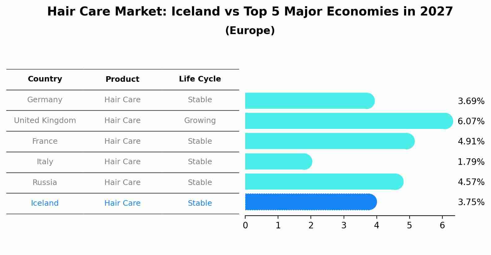 Hair Care Market: Iceland vs Top 5 Major Economies in 2027 (Europe)