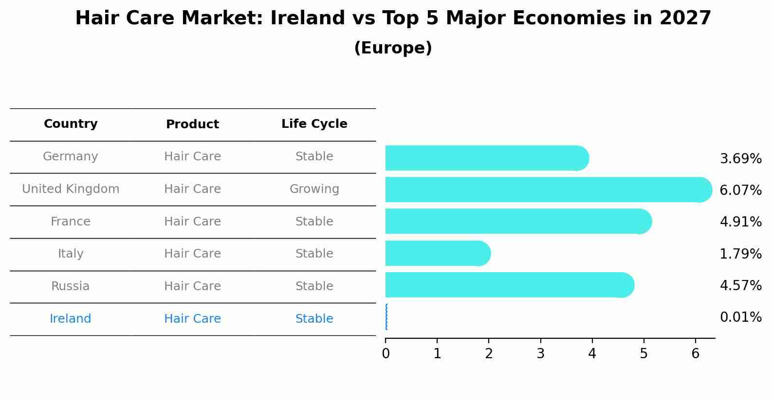 Hair Care Market: Ireland vs Top 5 Major Economies in 2027 (Europe)