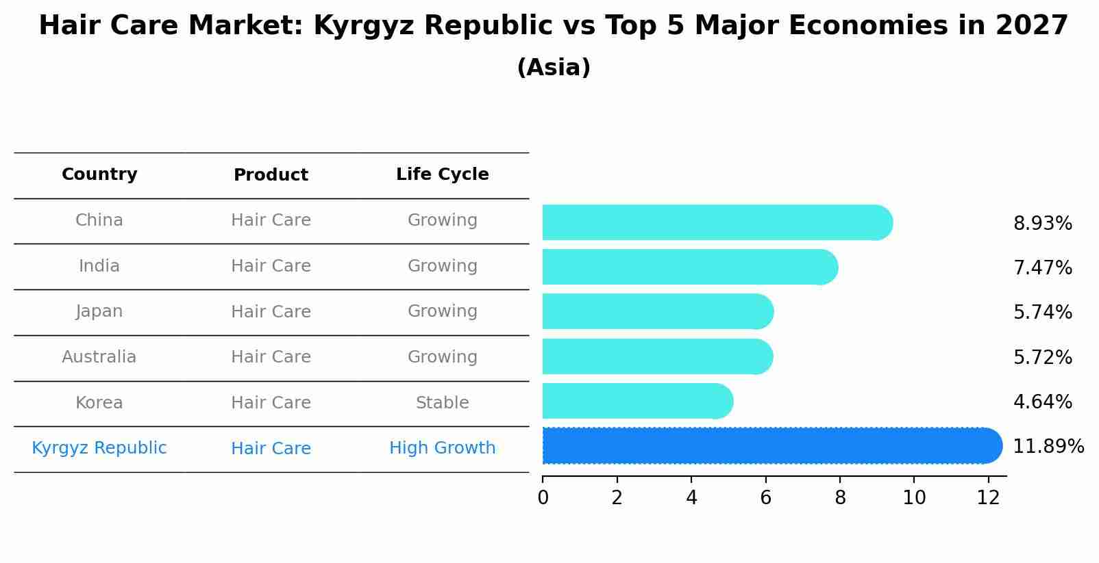 Hair Care Market: Kyrgyz Republic vs Top 5 Major Economies in 2027 (Asia)