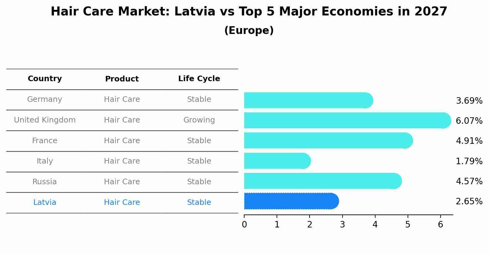 Hair Care Market: Latvia vs Top 5 Major Economies in 2027 (Europe)
