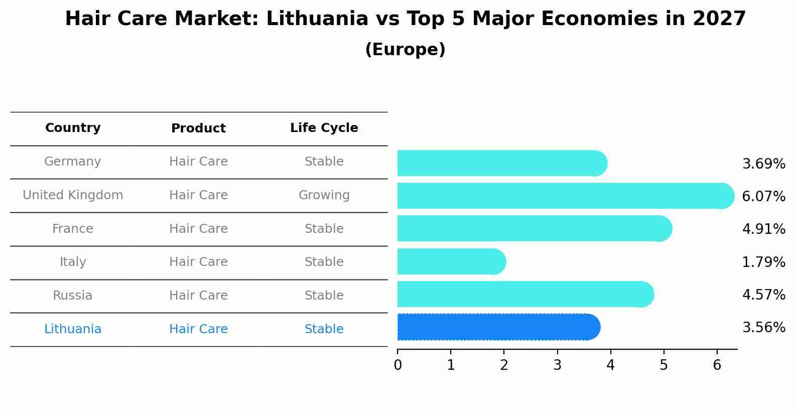 Hair Care Market: Lithuania vs Top 5 Major Economies in 2027 (Europe)