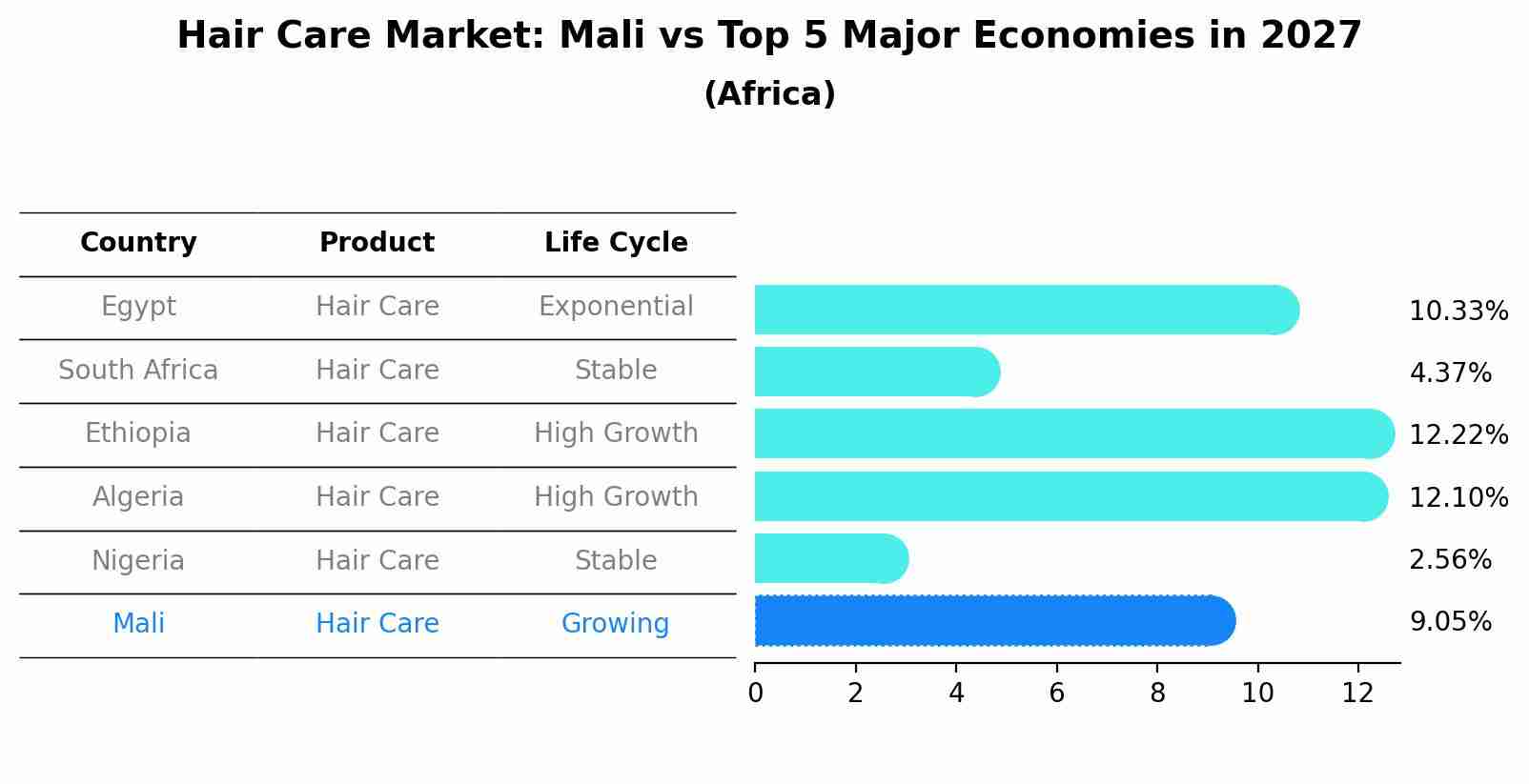 Hair Care Market: Mali vs Top 5 Major Economies in 2027 (Africa)