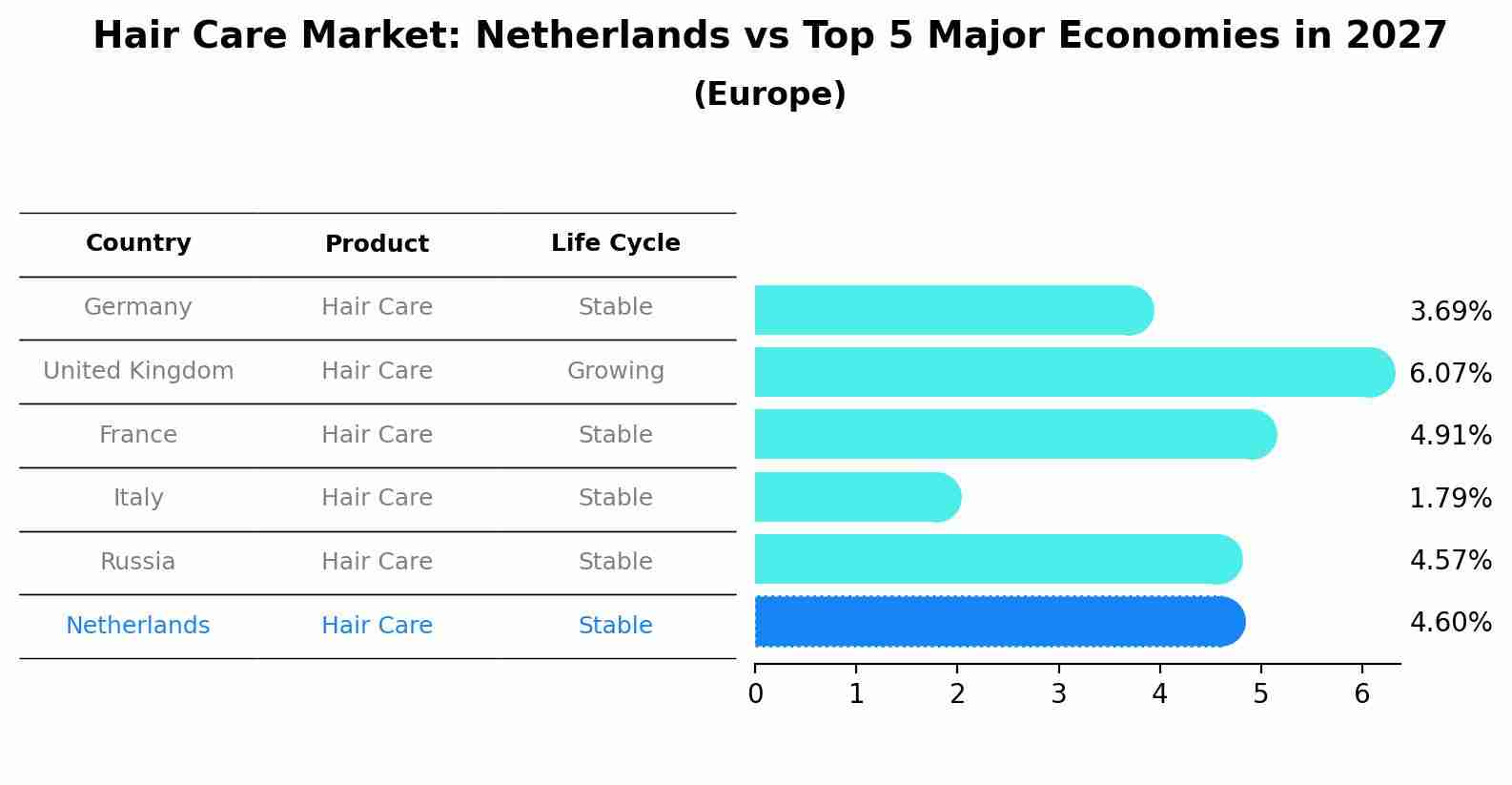 Hair Care Market: Netherlands vs Top 5 Major Economies in 2027 (Europe)
