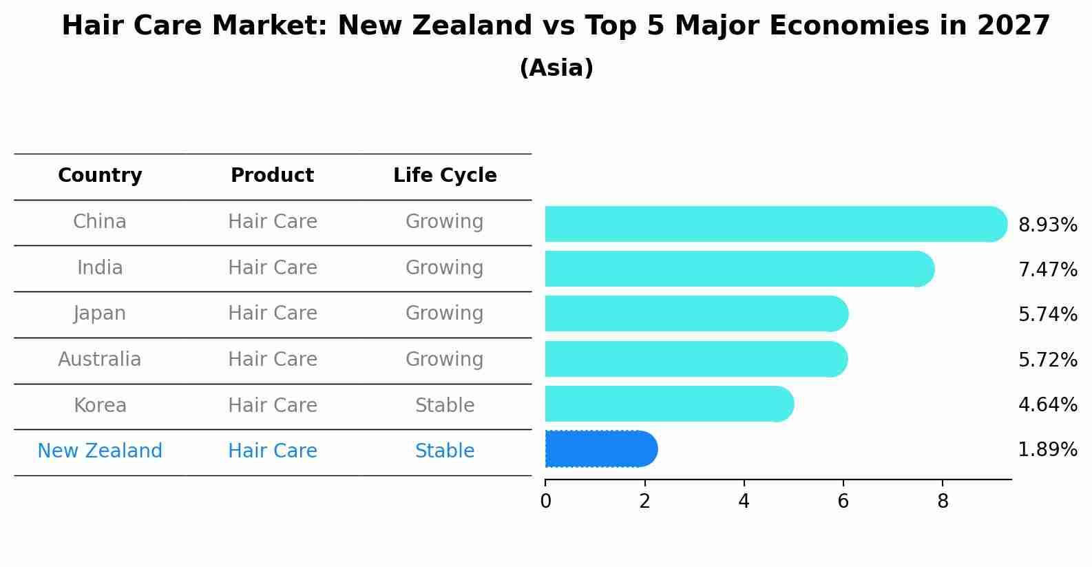 Hair Care Market: New Zealand vs Top 5 Major Economies in 2027 (Asia)