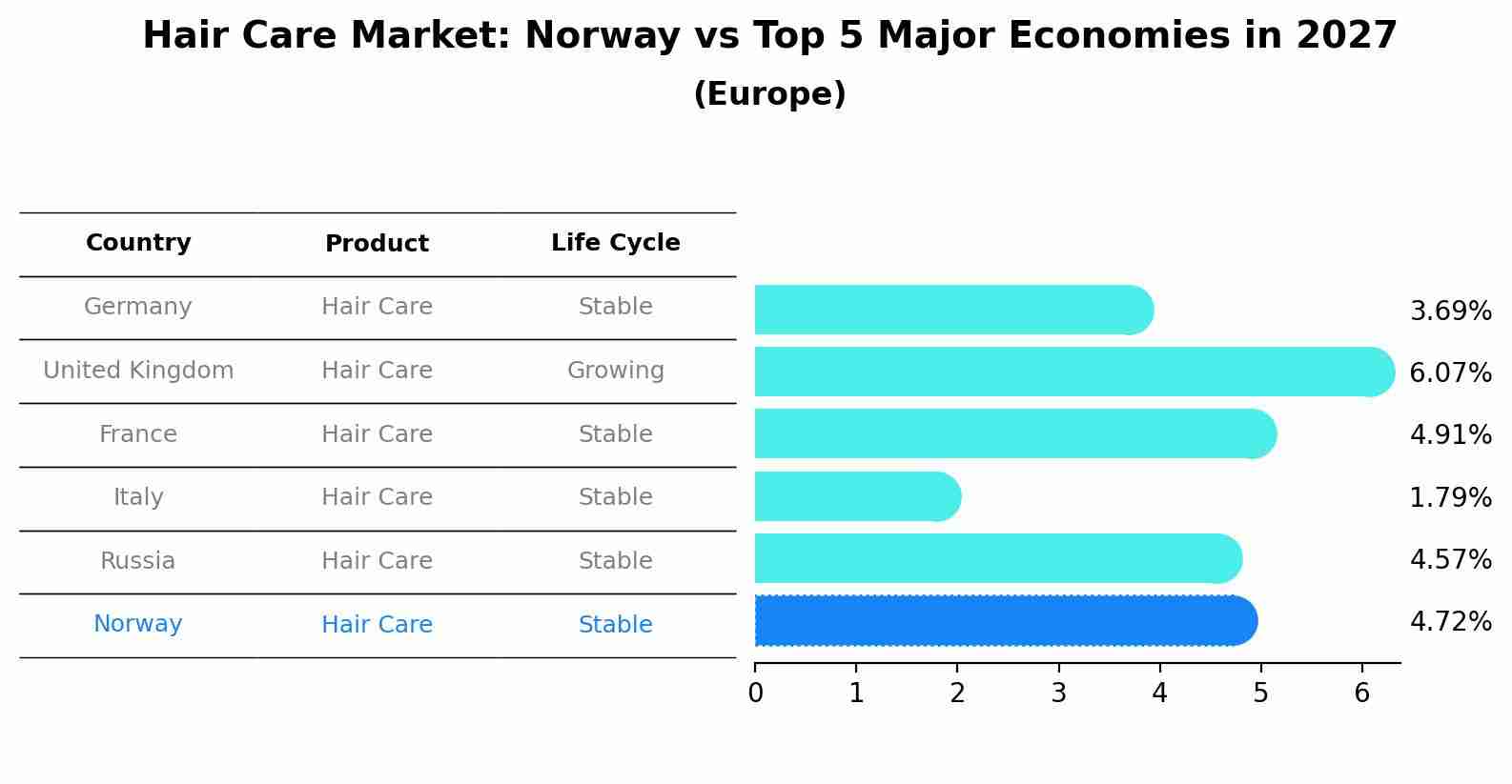 Hair Care Market: Norway vs Top 5 Major Economies in 2027 (Europe)