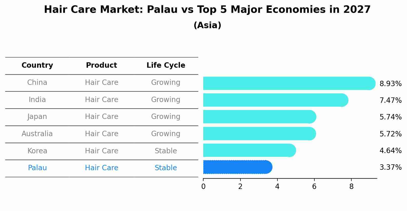 Hair Care Market: Palau vs Top 5 Major Economies in 2027 (Asia)