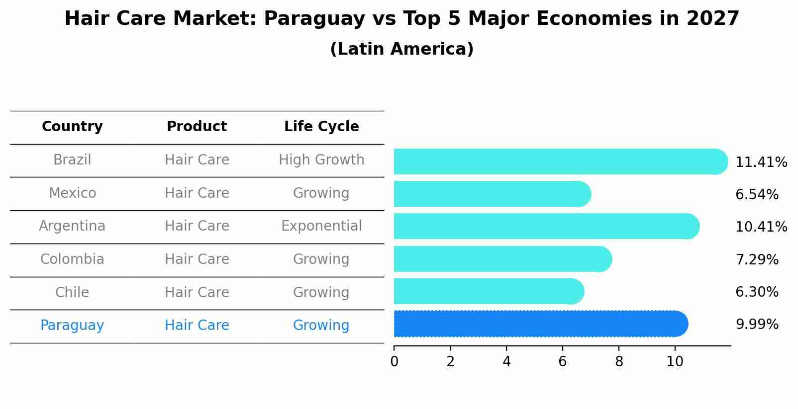 Hair Care Market: Paraguay vs Top 5 Major Economies in 2027 (Latin America)