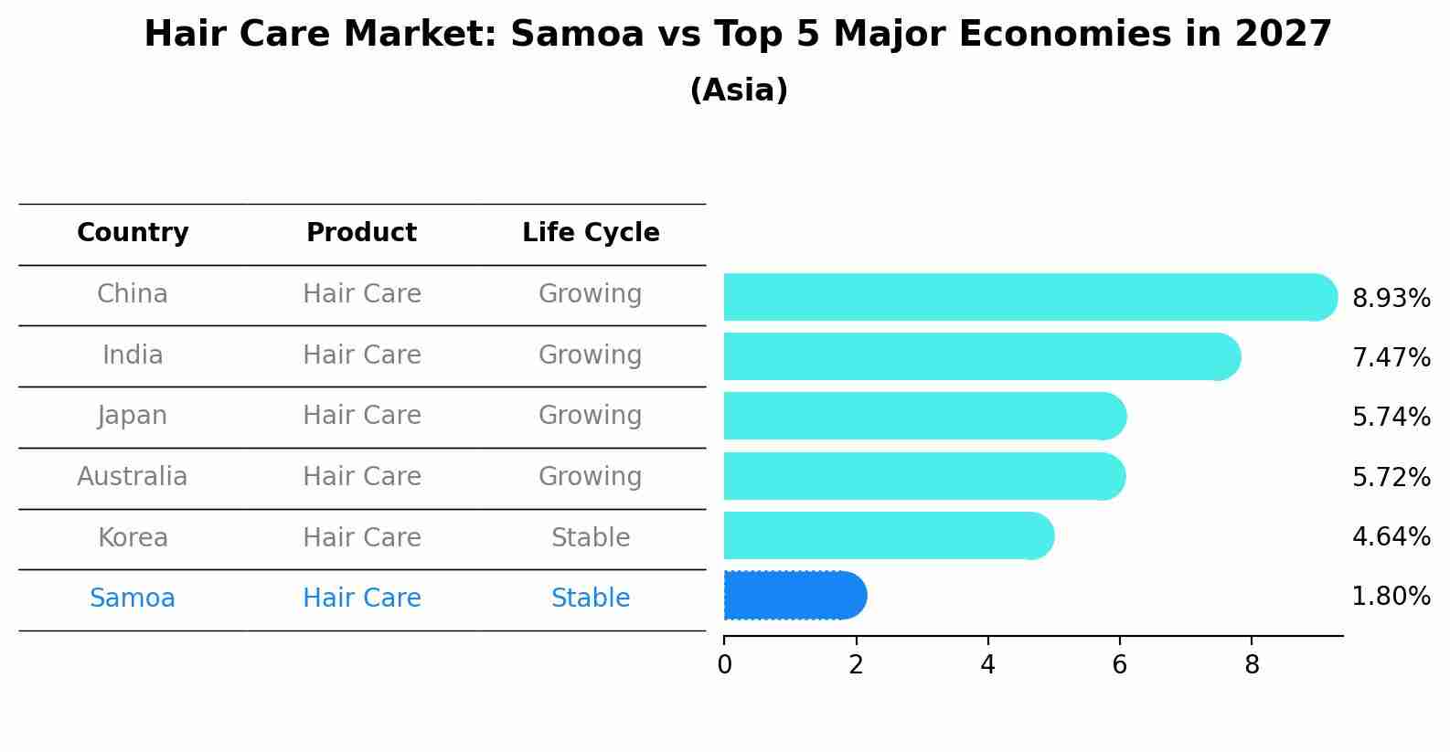 Hair Care Market: Samoa vs Top 5 Major Economies in 2027 (Asia)